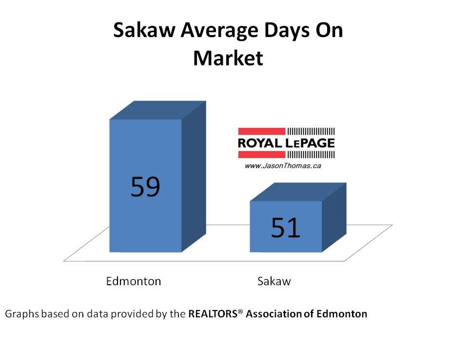 Sakaw millwoods average days on market